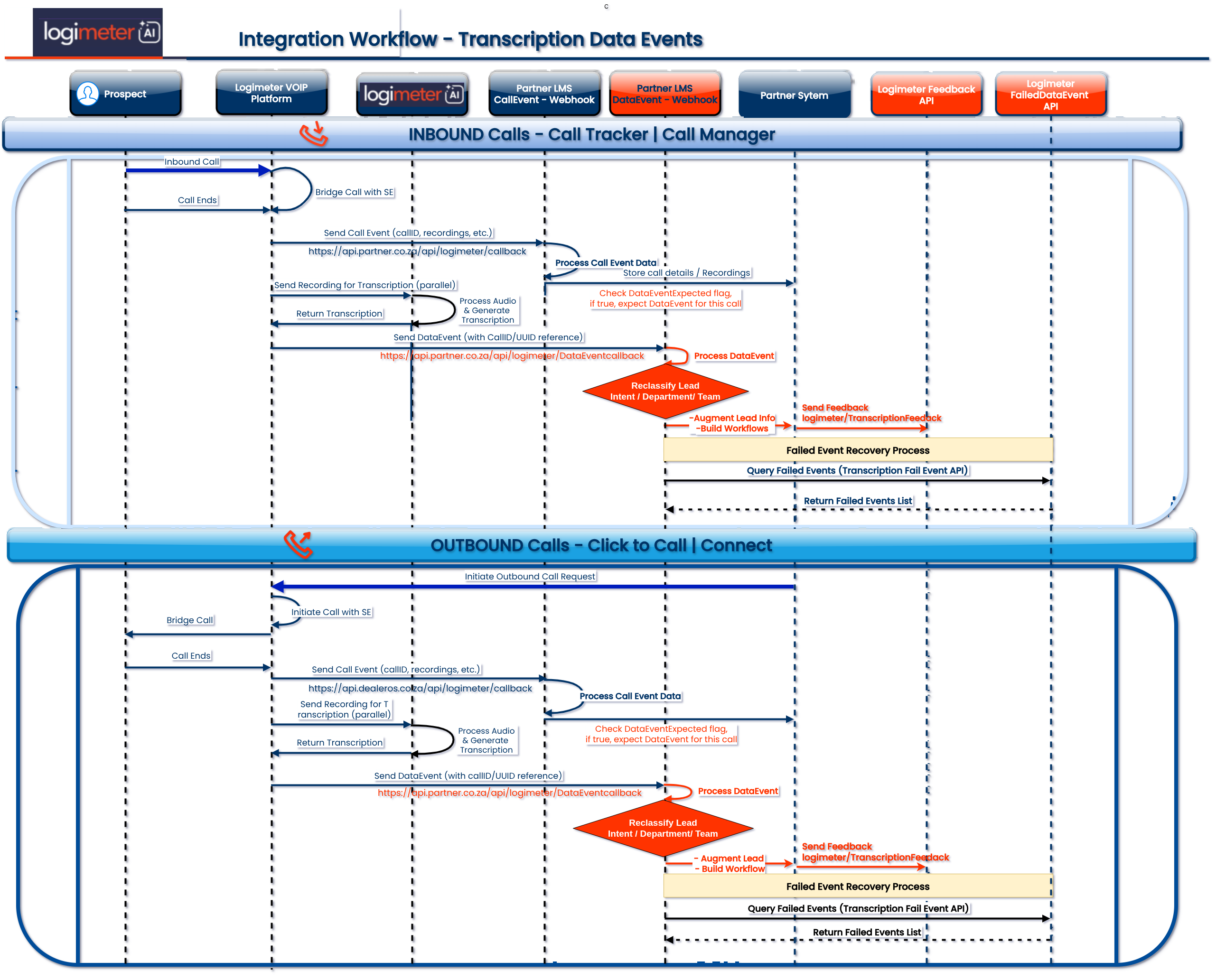 Logimeter AI integration workflow sequence diagram